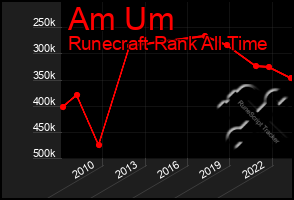 Total Graph of Am Um