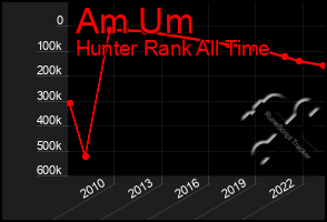 Total Graph of Am Um