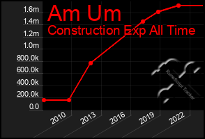 Total Graph of Am Um