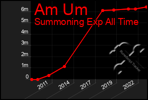 Total Graph of Am Um