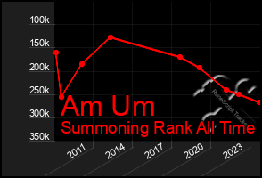 Total Graph of Am Um