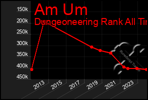 Total Graph of Am Um