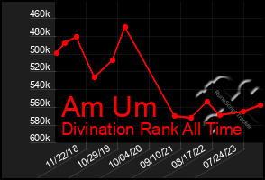 Total Graph of Am Um