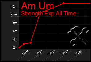 Total Graph of Am Um