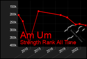 Total Graph of Am Um