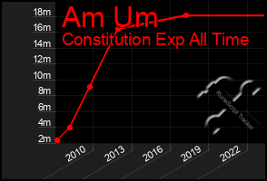 Total Graph of Am Um