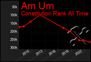 Total Graph of Am Um