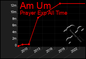 Total Graph of Am Um