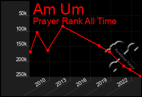 Total Graph of Am Um