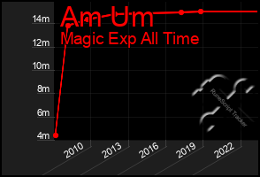 Total Graph of Am Um