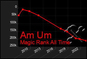 Total Graph of Am Um