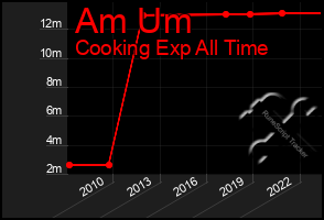 Total Graph of Am Um