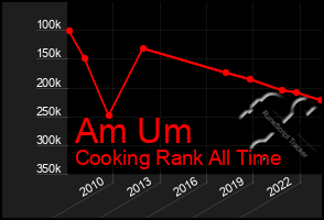 Total Graph of Am Um