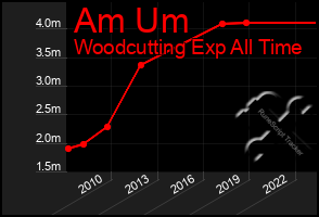 Total Graph of Am Um