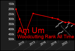 Total Graph of Am Um