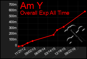 Total Graph of Am Y