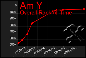 Total Graph of Am Y