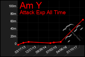 Total Graph of Am Y