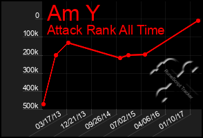 Total Graph of Am Y