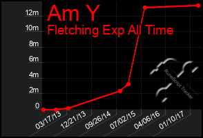 Total Graph of Am Y