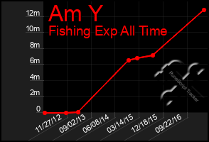 Total Graph of Am Y