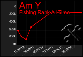 Total Graph of Am Y