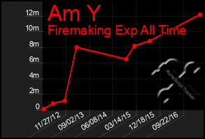 Total Graph of Am Y