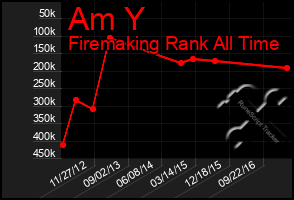 Total Graph of Am Y