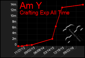 Total Graph of Am Y