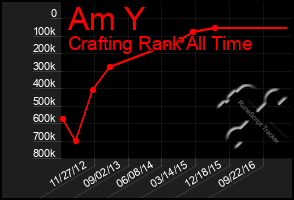 Total Graph of Am Y