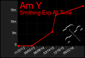 Total Graph of Am Y