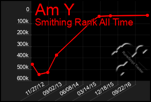 Total Graph of Am Y