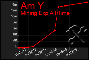 Total Graph of Am Y