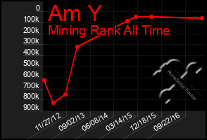 Total Graph of Am Y