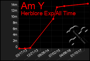 Total Graph of Am Y