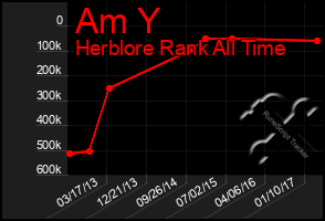 Total Graph of Am Y