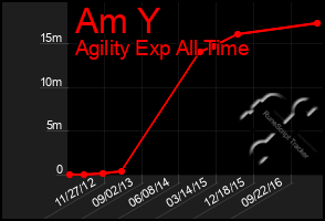 Total Graph of Am Y