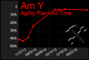 Total Graph of Am Y