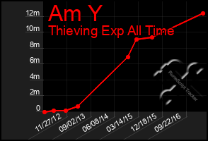 Total Graph of Am Y