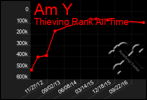 Total Graph of Am Y