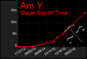 Total Graph of Am Y