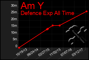 Total Graph of Am Y