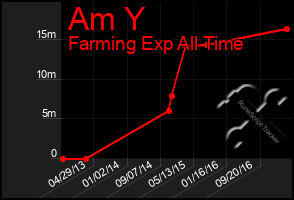 Total Graph of Am Y