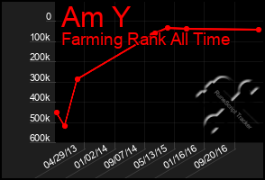 Total Graph of Am Y