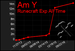 Total Graph of Am Y