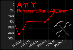 Total Graph of Am Y