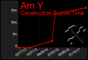 Total Graph of Am Y