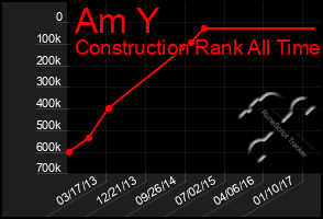 Total Graph of Am Y