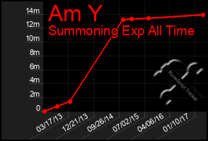 Total Graph of Am Y