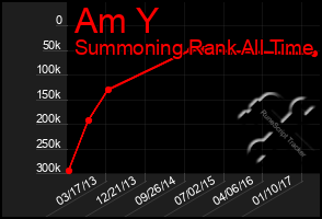 Total Graph of Am Y